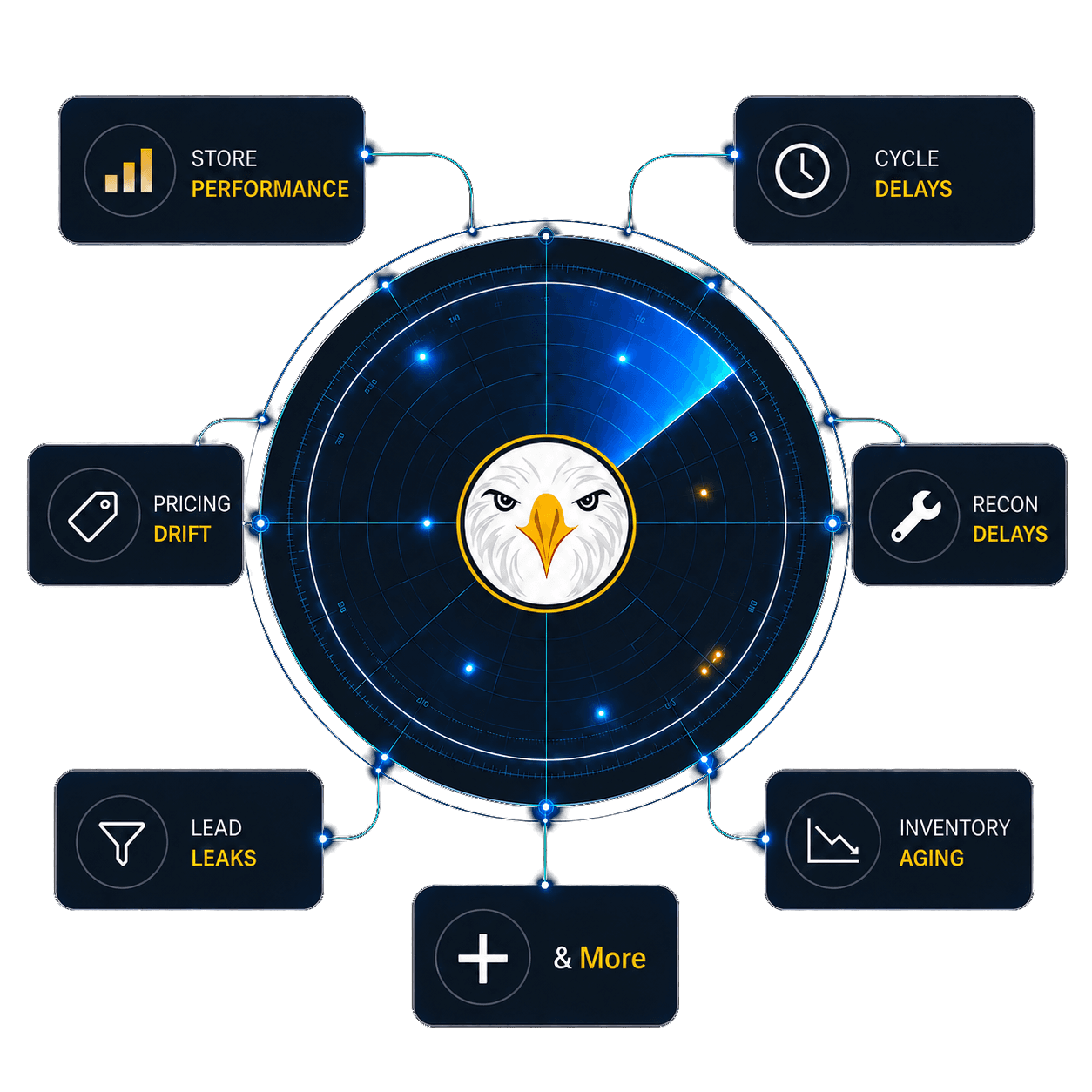 Operational gaps dashboard across multiple dealership rooftops